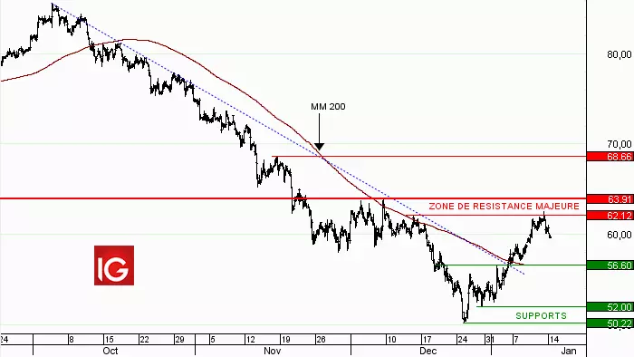 Idée de trading : vente pétrole brut Brent (échéance mars 2019)